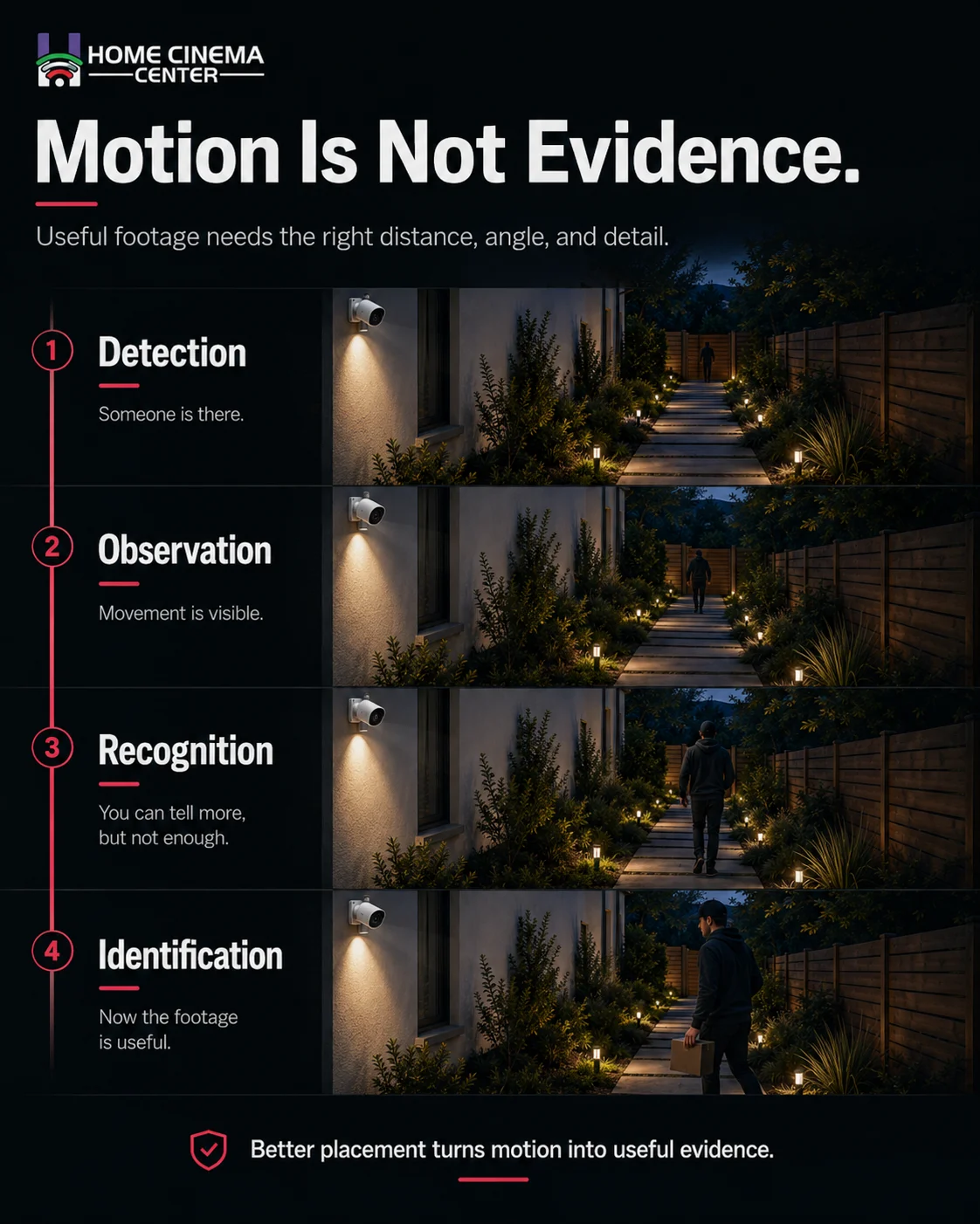 DORI-style security camera placement infographic showing detection, observation, recognition, and identification.