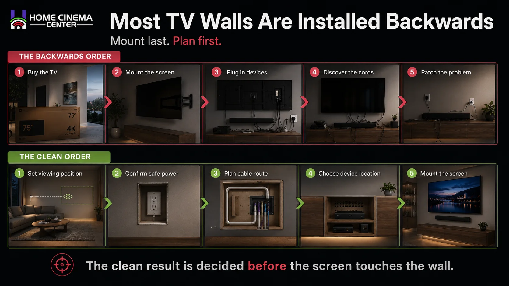 Comparison showing the wrong and right order for planning power, cables, devices, and a wall-mounted TV.