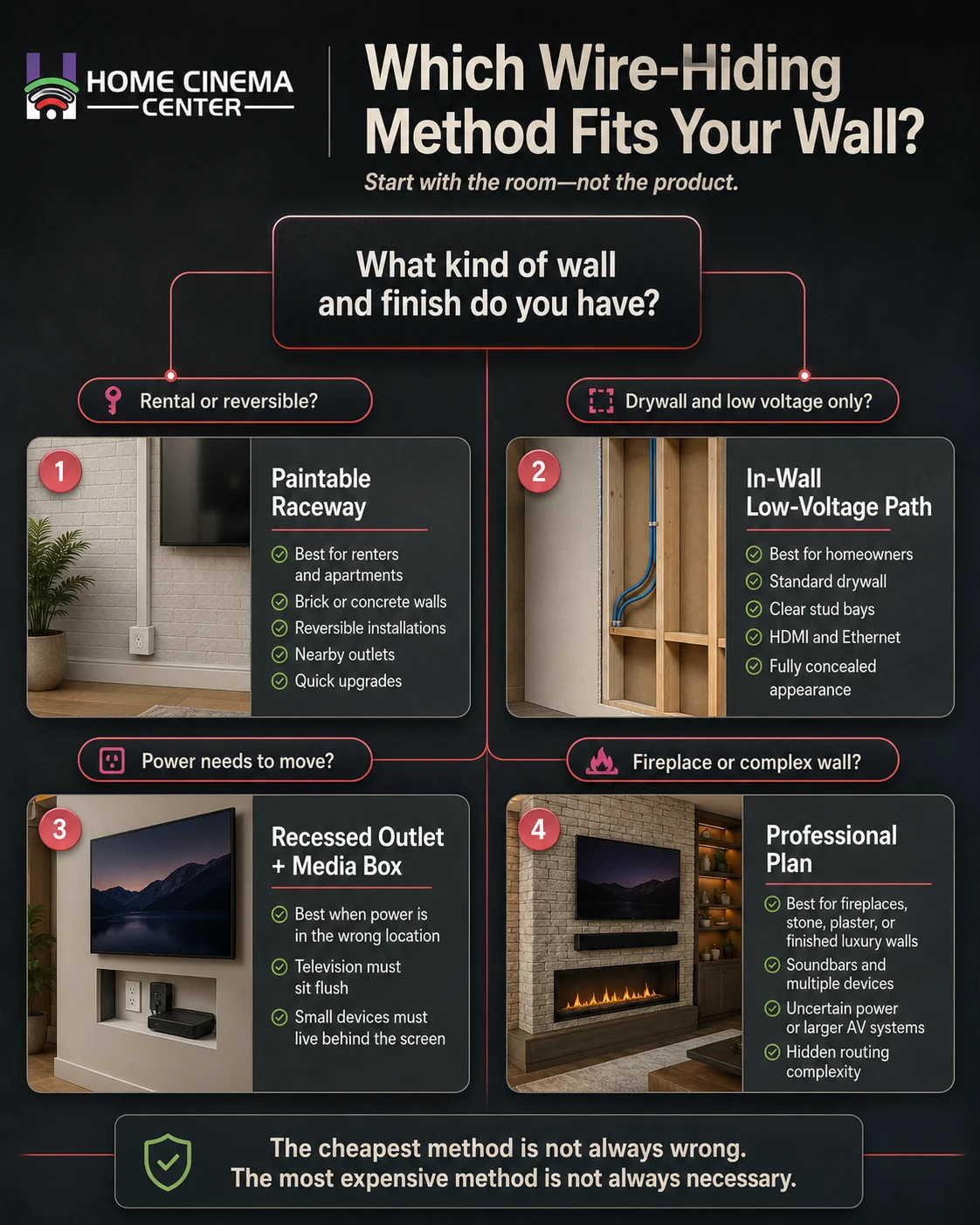 Decision guide comparing paintable raceways, in-wall low-voltage paths, recessed outlets, media boxes, and professional installation.