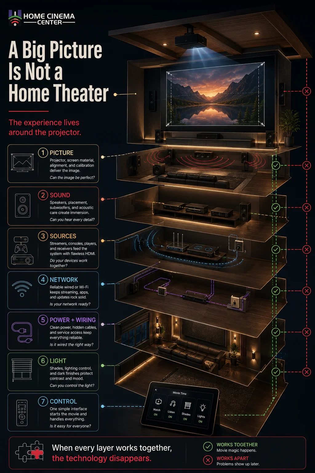 Exploded projector home theater diagram showing picture, sound, sources, network, wiring, lighting, and control layers.