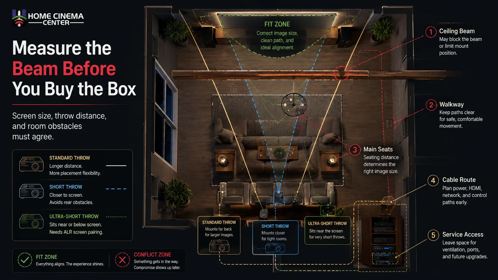 Projector room map comparing standard, short, and ultra-short throw paths around seating, beams, lights, and walkways.