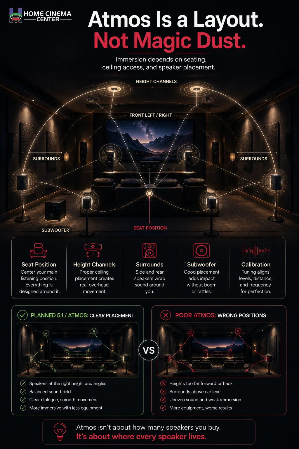 Dolby Atmos home theater layout infographic showing seating, height channels, surrounds, subwoofer, and calibration.