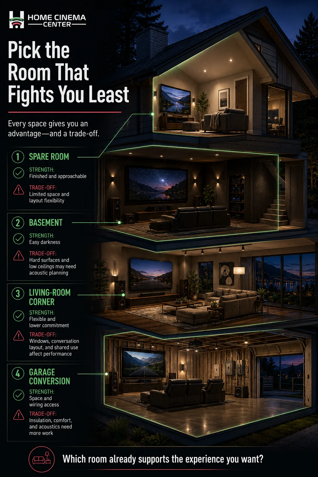 House cutaway comparing a spare room, basement, living-room theater corner, and garage conversion for a DIY home theater. 