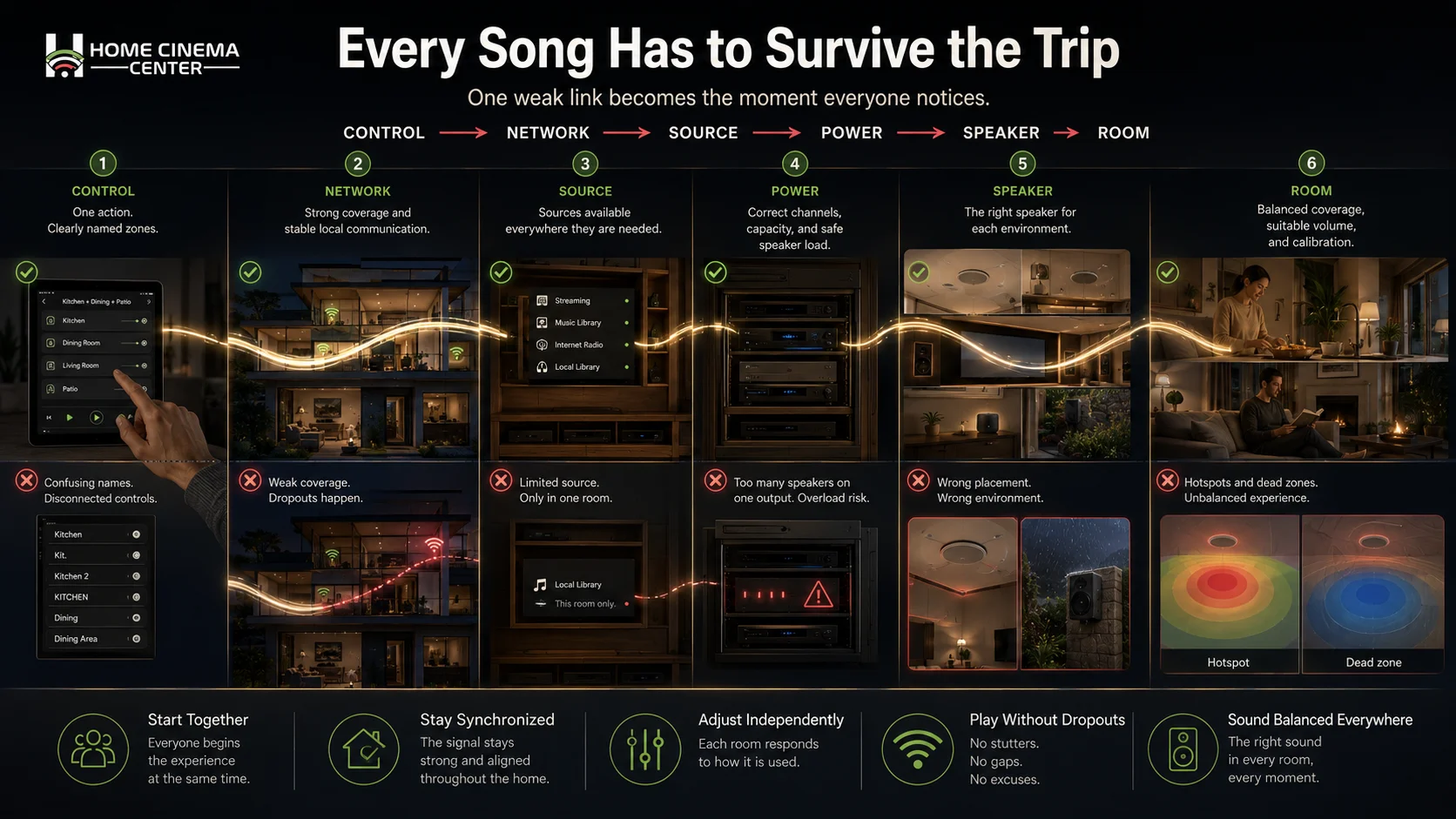 Multi-room audio signal path showing control, network, music source, amplification, speakers, and room calibration. 