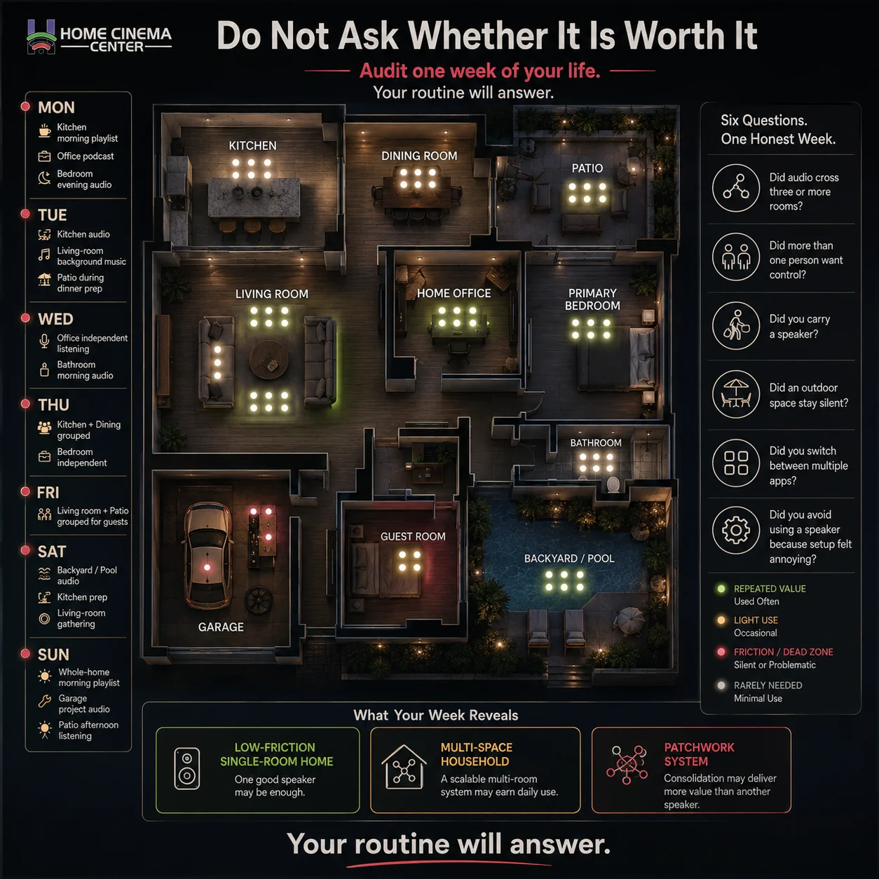 Seven-day household audio heatmap showing how often kitchens, offices, bedrooms, living rooms, and patios are used for listening. 