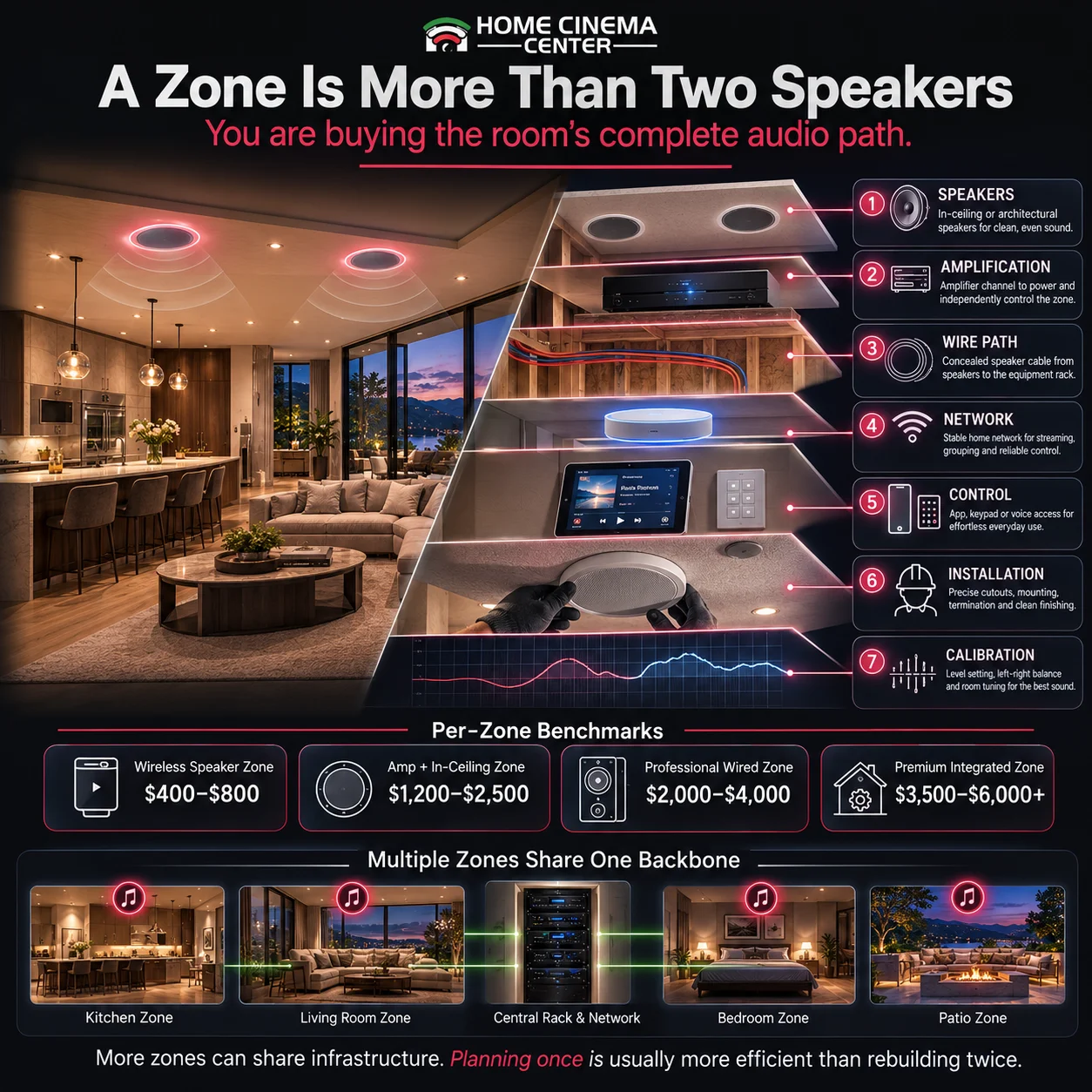Exploded whole-home audio zone showing speakers, amplification, wiring, network, control, installation, and calibration.